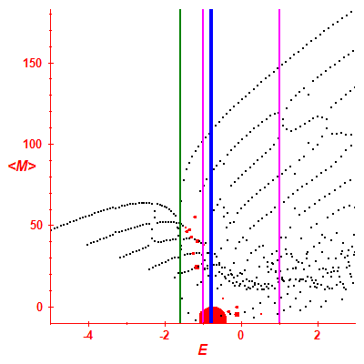 Peres lattice <M>